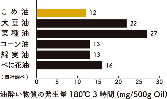 三和油脂の米油の油酔い物質の発生量のイメージ