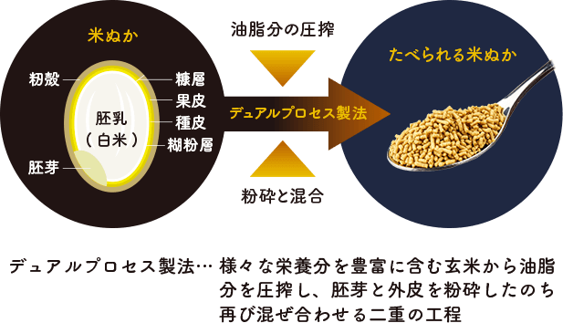 三和油脂株式会社たべられる米ぬか 米油から健康的に 三和油脂株式会社
